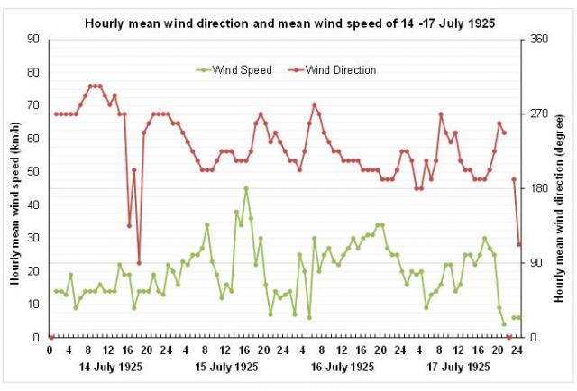 Hourly mean wind speed and direction recorded at the Hong Kong Observatory on 14-17 July 1925