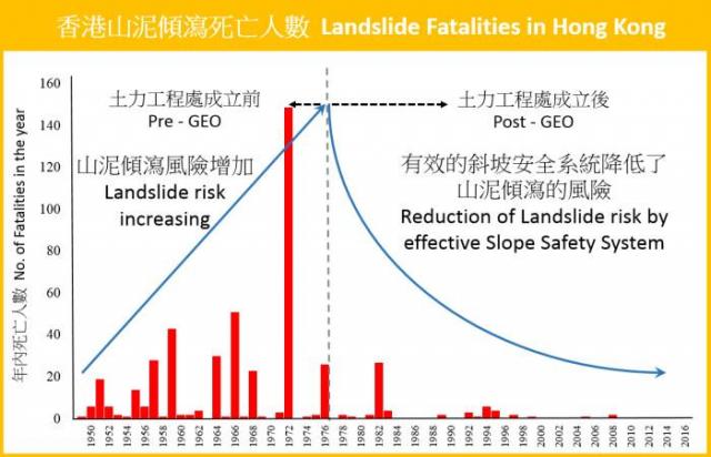 Landslide fatalities in Hong Kong (Data source : GEO)