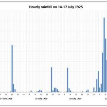 Hourly rainfall recorded at the Hong Kong Observatory from 14 to 17 July 1925