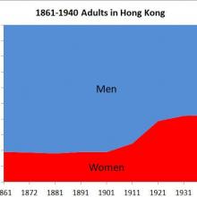 1861-1940 Adults in Hong Kong